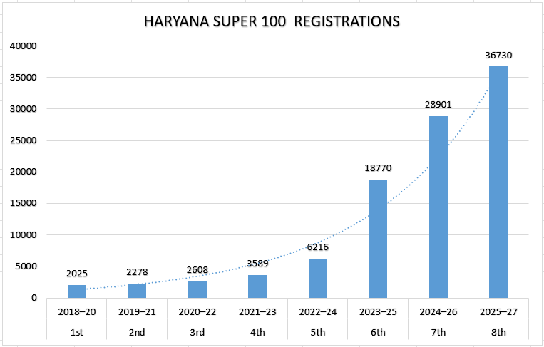 Bar chart: Haryana Super 100 registrations rising from 2,025 in the 1st batch to 36,730 in the 8th batch
