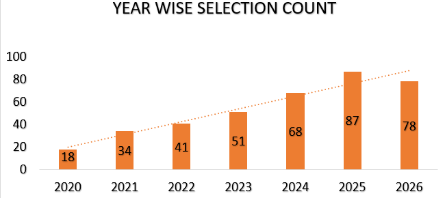 Bar chart: year-wise selection count, rising from 18 in 2020 to 87 in 2025 and 78 in 2026