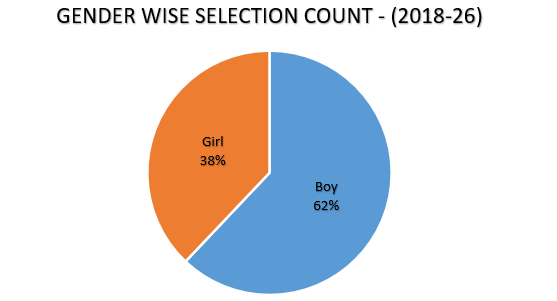 Pie chart: gender-wise selection count from 2018 to 2026, 62% boys and 38% girls
